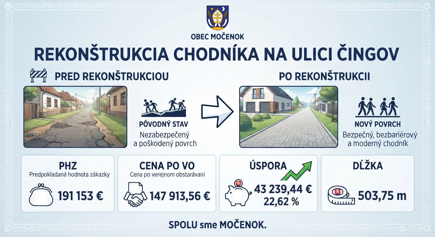 Infografika obce Močenok o rekonštrukcii chodníka na ulici Čingov